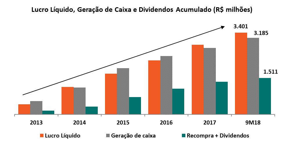 Desde 2013, temos resultados consistentes de lucro líquido e geração de caixa contribuindo para o aumento da distribuição de dividendos e recompra de ações.