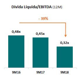 Cisão Parcial MRV Log No dia 29 de outubro de 2018 a Companhia divulgou Fato Relevante a respeito da reorganização societária que envolve a Companhia e sua controlada em conjunto Log.