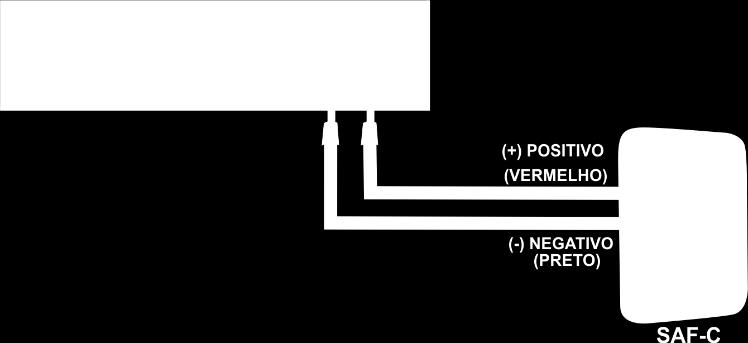 É muito importante seguir o padrão de cores, não apenas pela segurança elétrica do sistema, mas para que o cabo branco seja utilizado especificamente para a comunicação.