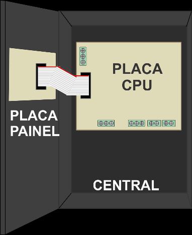 ( F ) FONTE Quando aceso continuamente indica que a fonte primária está atuando corretamente. Quando há queda de energia ou subtensão, o indicador pisca e o display informa a ocorrência.