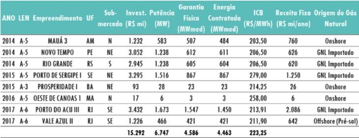 BOLETIM ENERGÉTICO ABRIL 2018 Dentre as oito térmicas a gás vencedoras, que adicionarão conjuntamente 6,7 GW de capacidade instalada ao parque gerador brasileiro (Tabela 1), quatro são projetos de