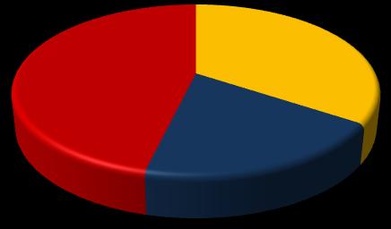 Gráfico 20 - Participação relativa das empresas e empregos formais em Tunápolis, segundo o porte - 2008 Empresas 0,8% 2,5% 0,0% 46,3% Empregos