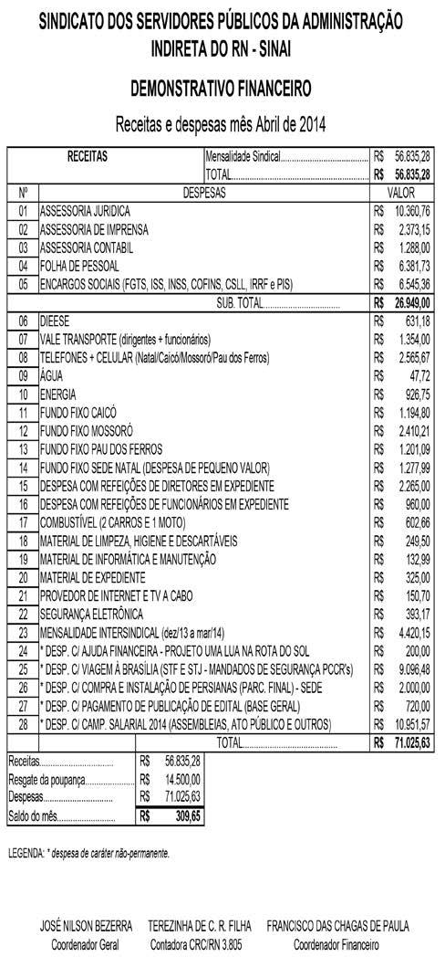 2 Natal/RN, julho - 2014 Prestação de contas Prestação de contas Filiado à INTERSINDICAL Órgão Informativo do Sindicato dos Servidores Públicos da Administração Indireta do RN Coordenador Geral: José