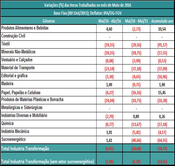 Horas Trabalhadas A queda de (-0,95%) nas horas trabalhadas foi acompanhada de recuos no emprego, rendimento médio e remunerações brutas. É a menor queda da variável desde janeiro.