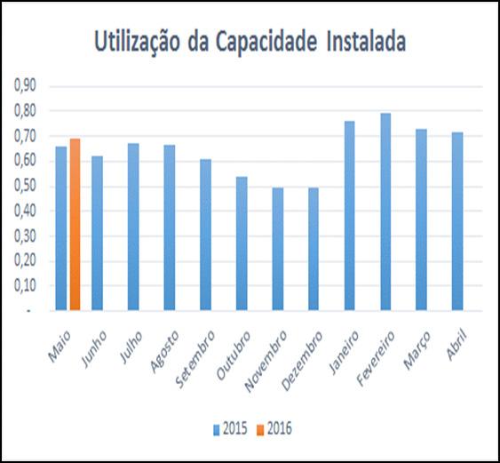 Capacidade Instalada A utilização da capacidade instalada em maio, incluído o setor Sucroenergético, ficou em 69%, relativamente estável na comparação com abril com alta de (5) pontos percentuais (p.