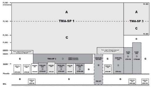 24 Aeronáutica (AIP), chegam pelo fixo PAGOG as rotas ATS denominadas UZ44 e Z11. Dentre as diferenças, percebe-se que pela rota Z11 a aeronave deve estar entre os limites FL 155 (15.