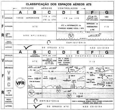 25 Figura 5 - Classificação dos espaços aéreos ATS Fonte: SOARES, 1993 apud MEDAU, 2011 Uma definição importante nesse ponto se refere as diferenças de regras de voo entre visual (VFR) e por