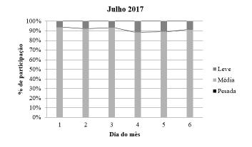 Distribuição 47 Tabela 15 - Média mensal por MTOW em 2017 Mês Pesada (P) Média (M) Leve (L) JAN 0,00% 94,64% 5,36% FEV 0,00% 93,29% 6,71% MAR 0,00% 92,57% 7,43% ABR 0,00% 91,85% 8,15% MAI 0,00%