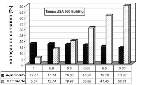 12 4. RESULTADO DO LEVANTAMENTO BIBLIOGRÁFICO Como o trabalho em questão trata de avaliar o desempenho energético em edifícios climatizados com controle de acionamento do sombreamento da área