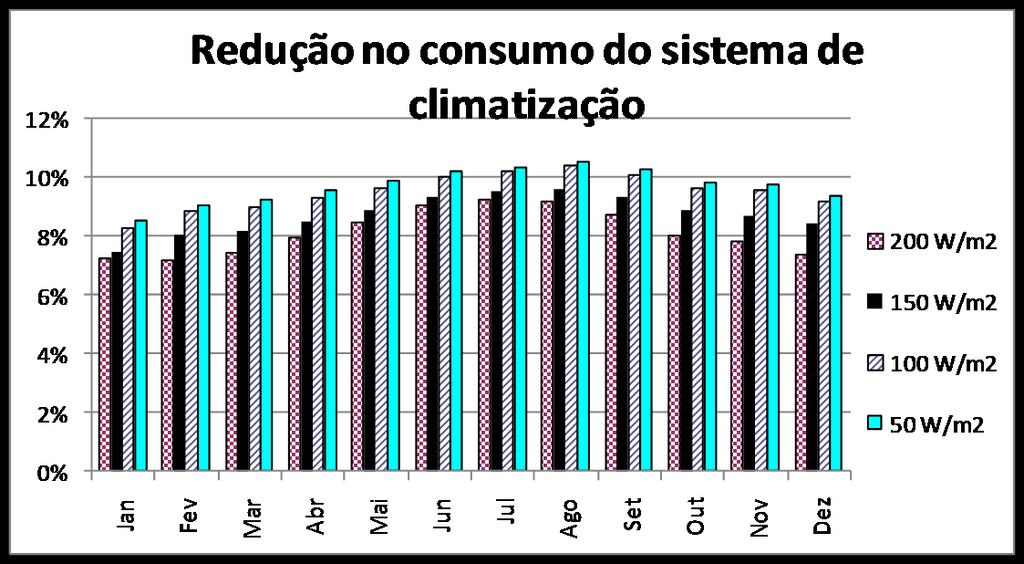 29 O ganho obtido com o sombreamento das janelas pode ser observado na figura 14, no qual esta a porcentagem reduzida no consumo do sistema de climatização para todos os meses do ano. Figura 14.