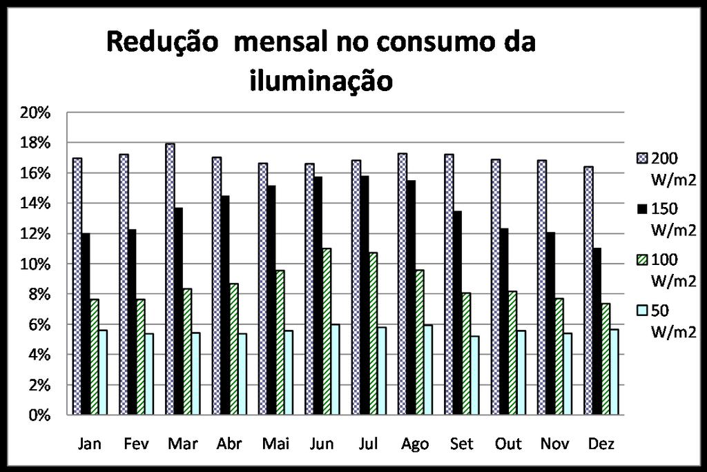 40 Figura 28. Redução no consumo mensal da iluminação para a terceira opção de dimerização.