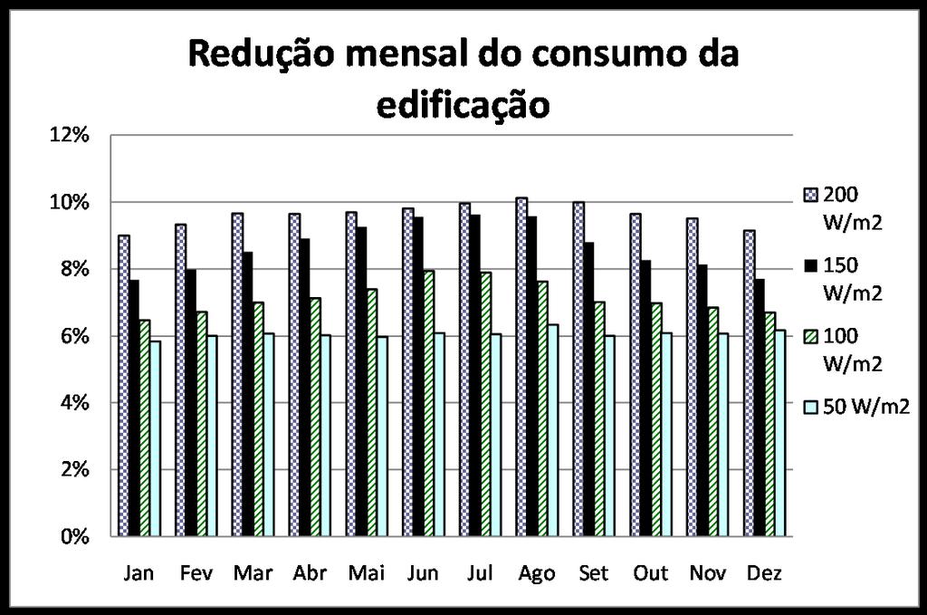 41 Figura 29. Redução no consumo mensal da edificação para a terceira opção de dimerização. Figura 30.