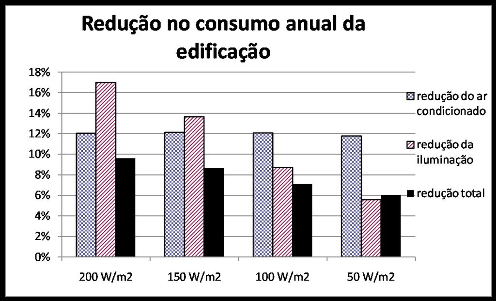 Na figura 30 se observa a redução anual para a terceira opção de dimerização da iluminação artificial,