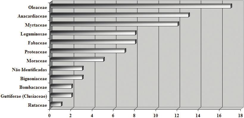 Quantidade de espécies arbóreas presentes na área A e suas origens geográficas A Figura (4) traz os dados sobre as quantidades de cada espécie e às famílias botânicas às quais elas pertencem.