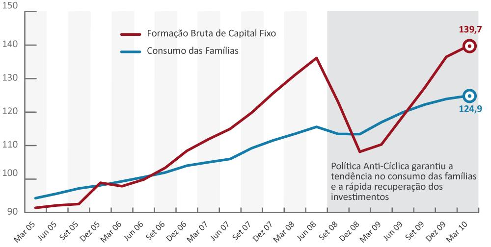 Efeitos da política anti-cíclica sobre consumo e investimento Em