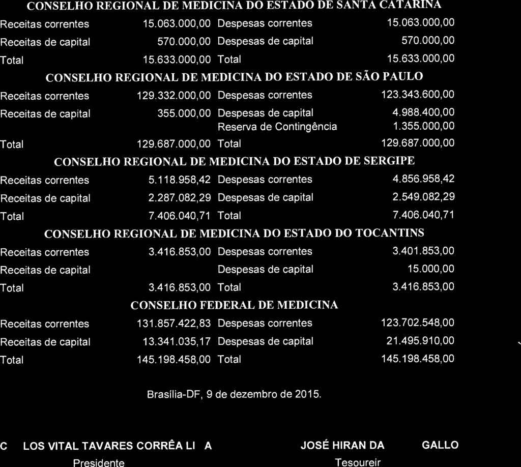 633.000,00 Total 15.633.000,00 CONSELHO REGIONAL DE MEDICINA DO ESTADO DE SÃO PAULO Receitas correntes 129.332.