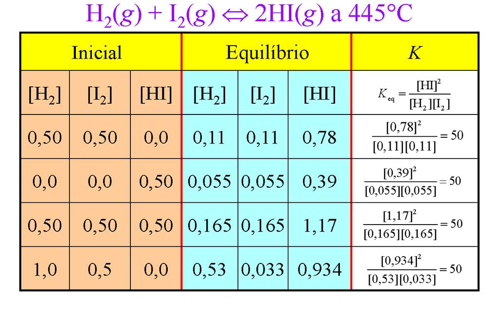 1. EFEITO DA CONCENTRAÇÃO NO EQUILIBRIO QUÍMICO O sistema se deslocará no sentido contrário ao