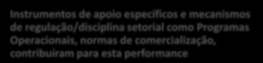 Instrumentos de apoio específicos e mecanismos de regulação/disciplina setorial como Programas Operacionais, normas de