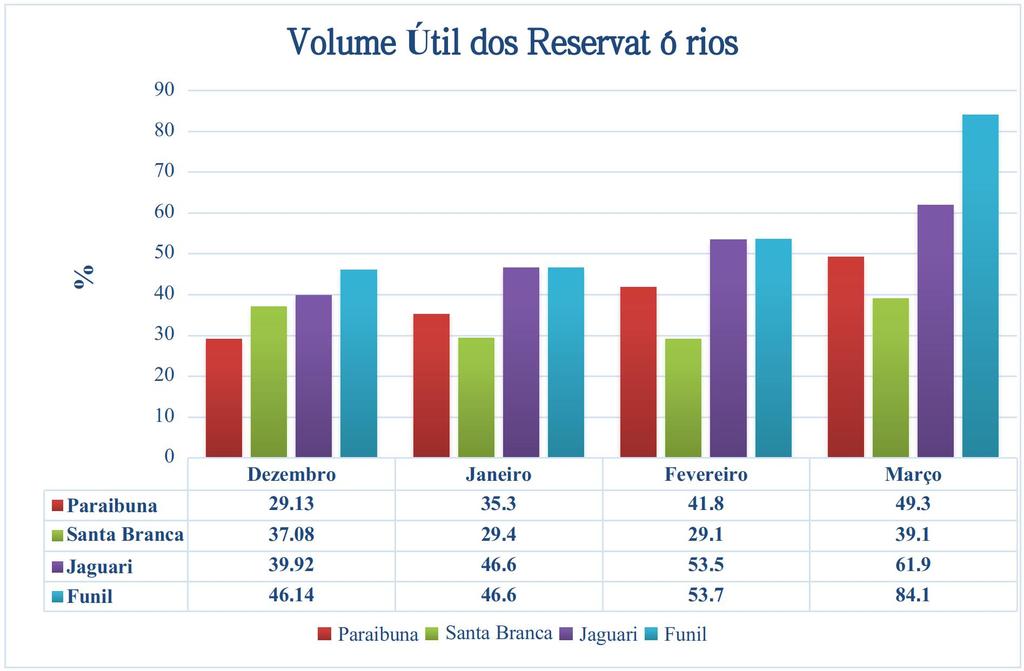 Segundo a Agência Nacional de Águas (ANA), o monitoramento dos reservatórios, como instrumento de gestão dos recursos hídricos, consiste em realizar o acompanhamento dos seus níveis d água e das