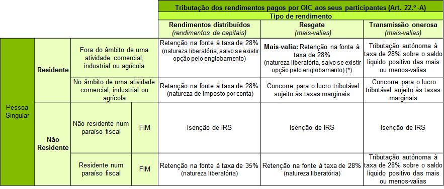 Os rendimentos obtidos com o resgate e com a transmissão onerosa de UP concorrem para o lucro tributável, aplicando-se as regras gerais dos Códigos de IRC e de Imposto sobre o Rendimento das Pessoas