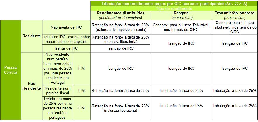 A descrição do Regime Fiscal acima efectuada não dispensa a consulta da legislação em vigor sobre a matéria, nem constitui garantia