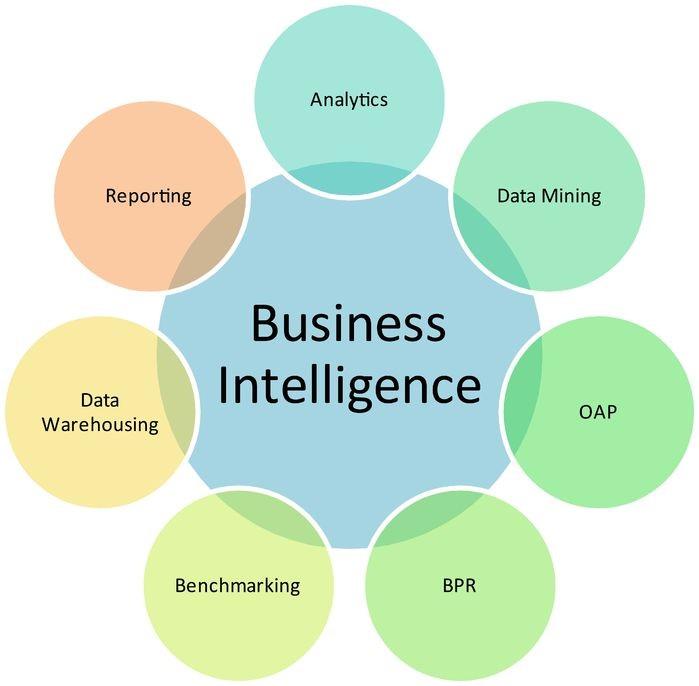 Business Intelligence BI é o uso da informação que permite às organizações melhor decidir,