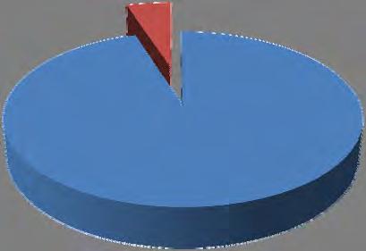 Contributo dos apoios sociais para o sucesso escolar 31 5% 604 95% Sim Não G6 - Contributo