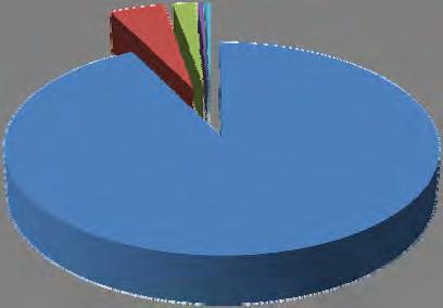 12 2% 3 0% 2 0% 588 93% Propinas Transportes e alimentação Livros e material escolar Outra