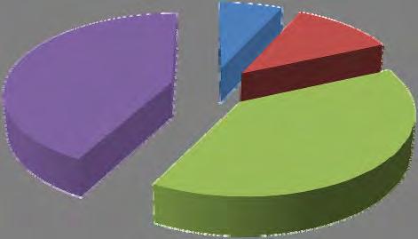 Satisfação de esclarecimentos prestados em tempo útil 133 42% 22 7% 36 12% 124 39% G9 - Qual o seu grau de satisfação aos esclarecimentos prestados em tempo útil