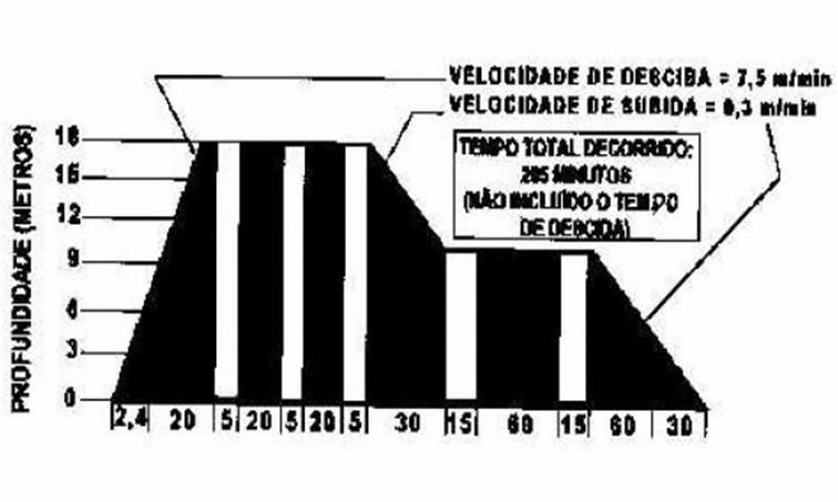 TABELA 5 TRATAMENTO, COM OXIGÊNIO, DE DOENÇAS DESCOMPRESSIVAS SINTOMAS SÉRIOS Profundidade (etros) Tepo (inutos) Mistura Respiratória Tepo Total Decorrido (Hs:Min) 18 20 Oxigênio 0:20 18 5 Ar 0:25 18