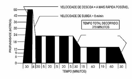 TABELA 6 TRATAMENTO, COM OXIGÊNIO, DE EMBOLIA GASOSA Profundidade (etros) Tepo (inutos) Mistura Respiratória Tepo Total Decorrido (Hs:Min) 50 30 Oxigênio 0:30 50 a 18 4 Ar 0:34 18 20 Oxigênio 0:54 18