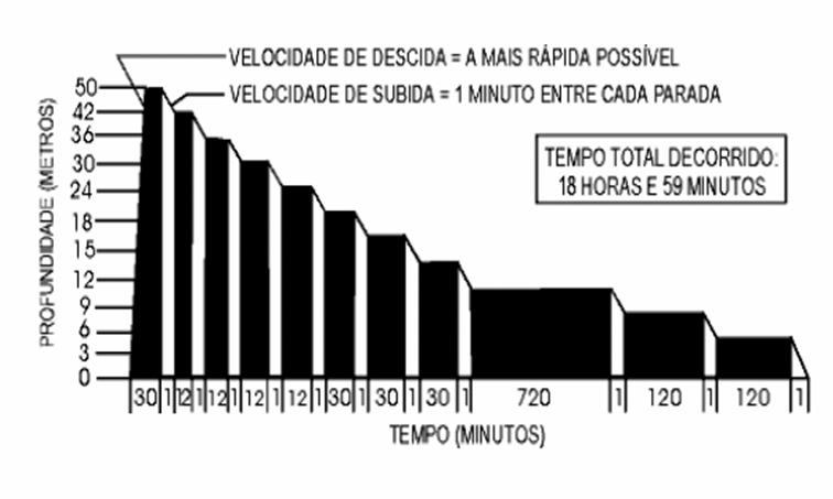 TABELA 3 TRATAMENTO, COM OXIGÊNIO, DE DOENÇA DESCOMPRESSIVA SINTOMAS SÉRIOS OU EMBOLIA GASOSA Profundidade (etros) Tepo Mistura Respiratória Tepo Total Decorrido (Hs:Min) 50 30 inutos Ar 0:30 42 12