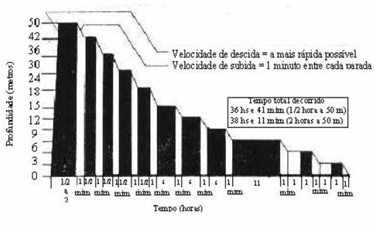 TABELA 4 TRATAMENTO, COM OXIGÊNIO, DE DOENÇA DESCOMPRESSIVA SINTOMAS SÉRIOS OU EMBOLIA GASOSA Profundidade (etros) Tepo Mistura Respiratória Tepo Total Decorrido (Hs:Min) 50 ½ a 2 horas Ar 2:00 42 ½