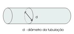 É a resistência ao escoamento devido ao atrito entre o fluido e a tubulação, mas que pode ser maior ou menor devido a outros fatores tais como o tipo de fluido (viscosidade do fluido), ao tipo de