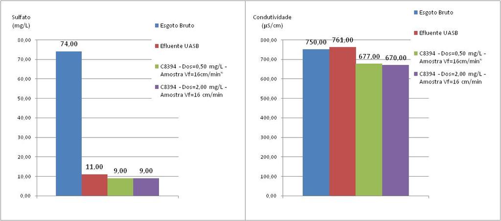 Figura 5.19 - Fase 2: Resultados de ST, SST, Sulfato e Condutividade para Vf=16 cm.