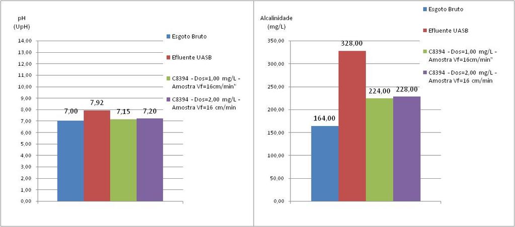 Figura 5.22 - Fase 2: Resultados de ph, Alcalinidade, Cor aparente e Turbidez para Vf=16 cm.min - 1, ensaio com FeCl 3 associado a polímeros Conforme a Figura 5.