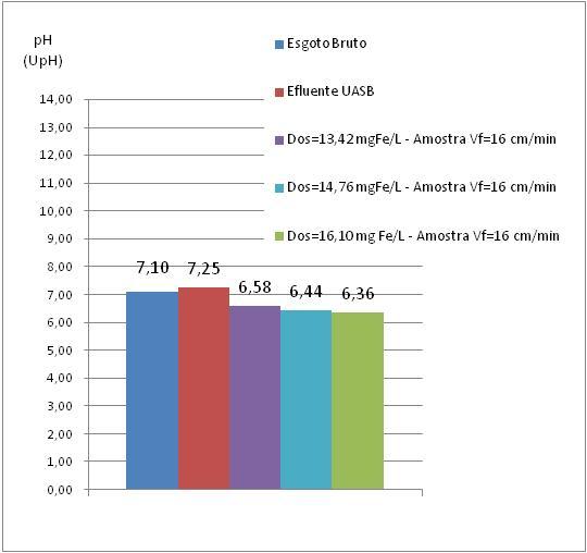 Figura 5.36 Fase 3: Resultados de Sulfato, Condutividade, ph e Alcalinidade, para Vf= 16 cm.