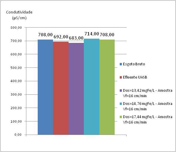 Figura 5.39 Fase 3: Resultados de Sulfato, Condutividade, ph e Alcalinidade, para Vf= 16 cm.