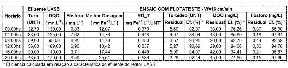 5.3.4 Resumo da Fase 3 Após o término da fase 3 desta pesquisa, foi possível estabelecer para cada um dos horários estudados a melhor dosagem de cloreto férrico e o respectivo valor para RD m T.