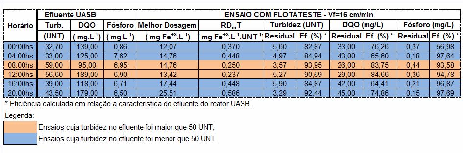 Tabela 5.9 Divisão dos resultados da fase 3 em dois grupos de acordo com a turbidez Data Ensaios: 15 e 16.06.2009. Analisando a Tabela 5.