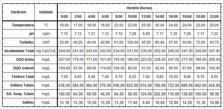 Tabela 5.10 Fase 4: Características do Efluente do Reator UASB ao longo do dia Data Coletas: 15 e 16.06.2009. Conforme a Figura 5.
