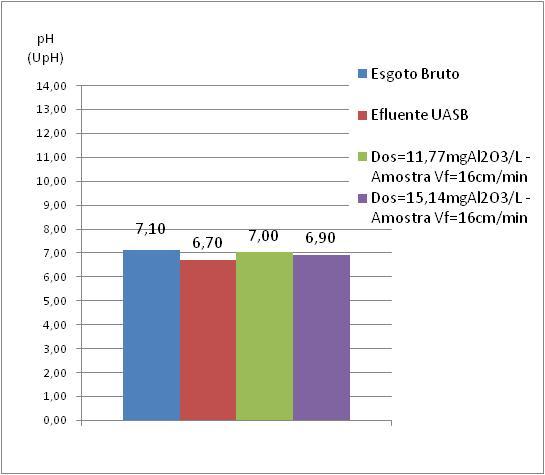 A dosagem de 11,77 mg de Al 2 O 3. L -1 foi a que obteve maior remoção para cor aparente e turbidez, atingindo eficiências de 85,37 % e 91,28 %, respectivamente.