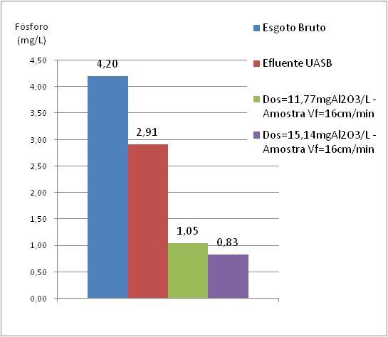 Al 2 O 3. L -1 apresentou valores maiores para DQO e fósforo, sendo 46,00 e 1,05 mg. L -1, respectivamente. Figura 5.4 - Fase 1: Resultados de DQO e Fósforo para Vf=16 cm.