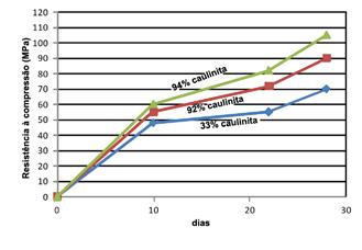 Você tem a diminuição da resistência mecânica com o aumento da água; aqui alcançamos 60 MPa e caímos para 30 MPa somente dobrando a quantidade de água.