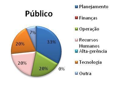 47 No caso da instituição pública os resultados foram mais homogêneos, principalmente em relação ao segundo lugar.
