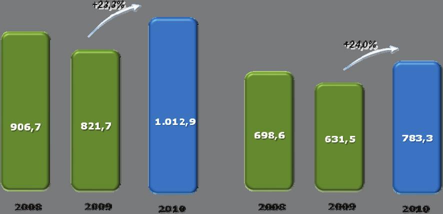 A variação na margem bruta de 21,7% em 2009 para 17,2% em 2010 decorre do mix de faturamento, que contou com maior participação de produtos estampados de aços e de tanques de ar para caminhões.