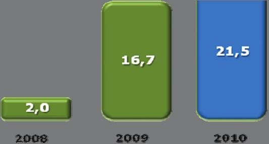 2009 que foi de R$ 16,7 milhões.