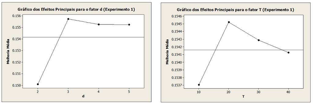 Figura 2. Gráficos dos Efeitos Principais para o fator d e T. 1.