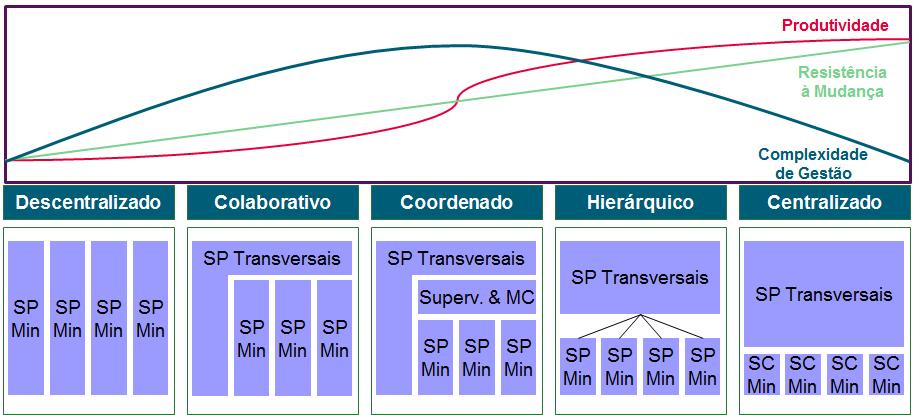 Modelos Concetuais de Serviços Partilhados Poderão ser adotados cinco modelos organizacionais de serviços partilhados para a Administração Pública Portuguesa que variam