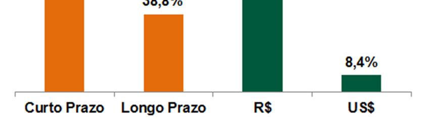 efeito caixa (impacto positivo de R$37 milhões). Essa variação foi enquadrada na metodologia de hedge accounting, portanto será apropriada na Receita de Vendas, quando do seu vencimento.